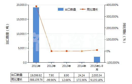 2011-2015年9月中國鄰二甲苯(HS29024100)出口量及增速統(tǒng)計